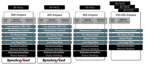 ARXIS Power Classes range from 300 to 500 amps